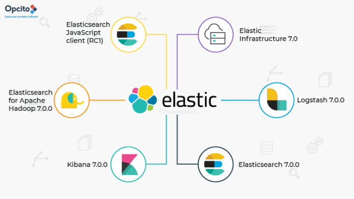 Elasticsearch Export: Elasticsearch Data Integrations